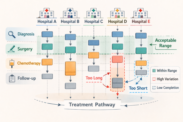 Monitoring Cancer Treatment Variation